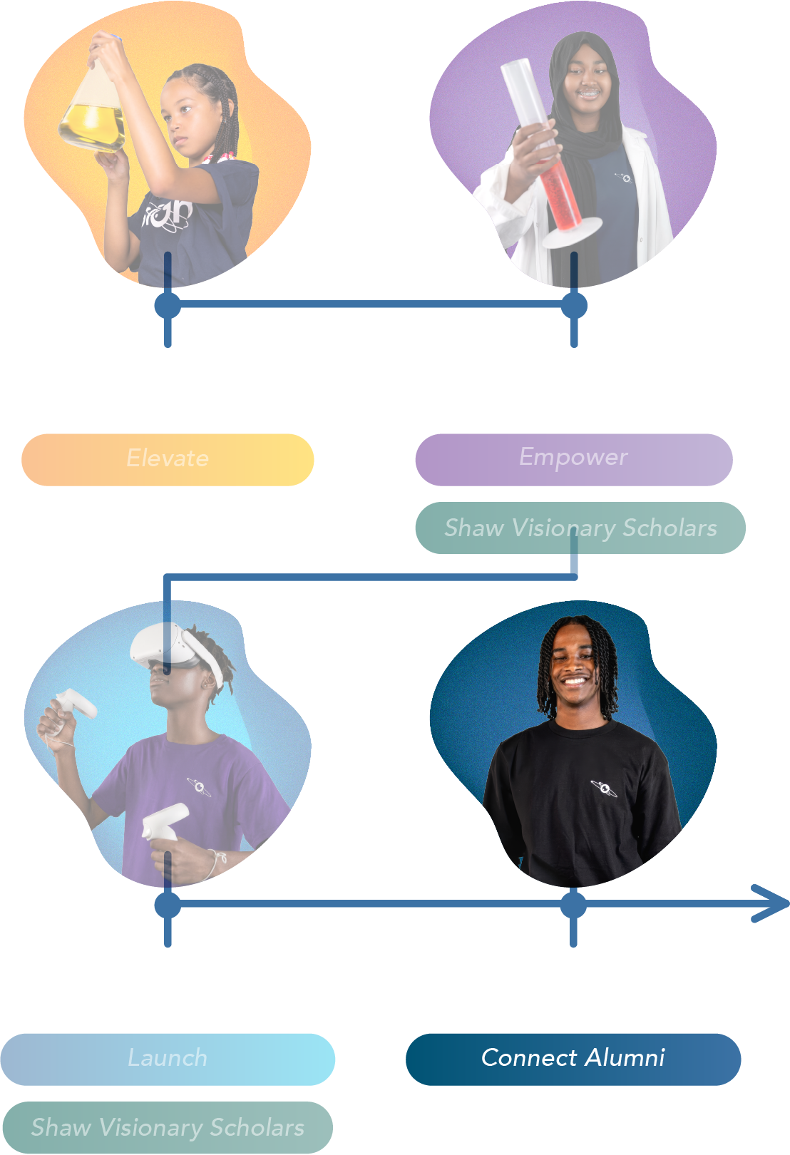 A flowchart shows diverse students with STEM props, outlining stages from middle school to career pathways.