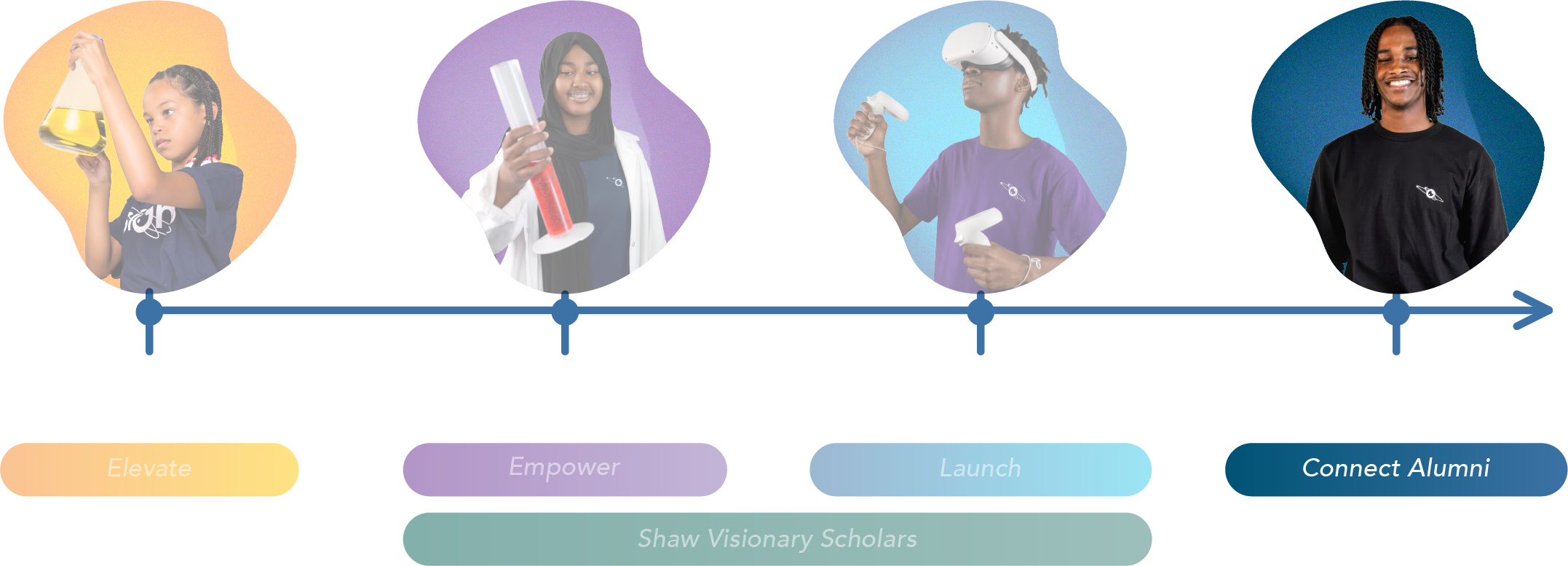 A timeline showing student growth from middle school to career, with photos and labels: Elevate, Empower, Launch, Connect.