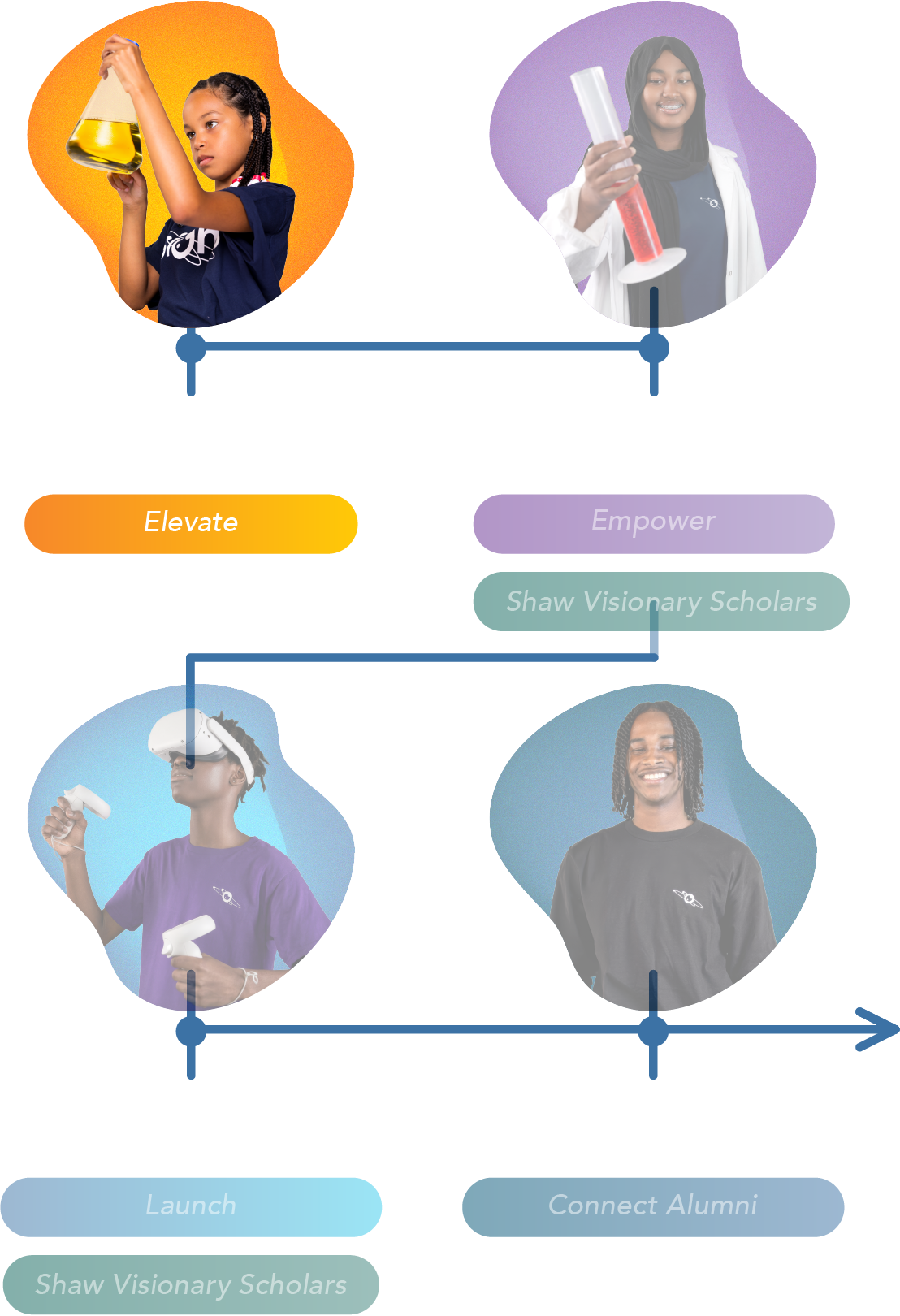 A flowchart shows diverse students at each stage: Middle, Jr. High, Sr. High, and Post-Secondary & Career.