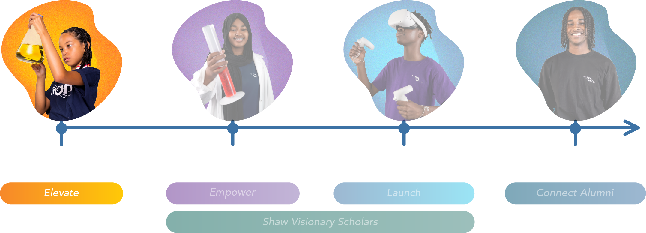 A timeline shows four stages: Middle School, Jr. High, Sr. High, and Post-Secondary with students in each stage.