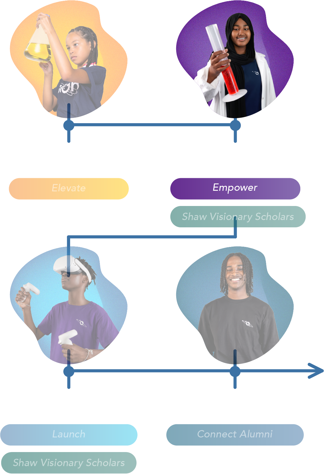 Four students represent stages: Middle School, Jr. High, Sr. High, and Post-Secondary, each with science props.