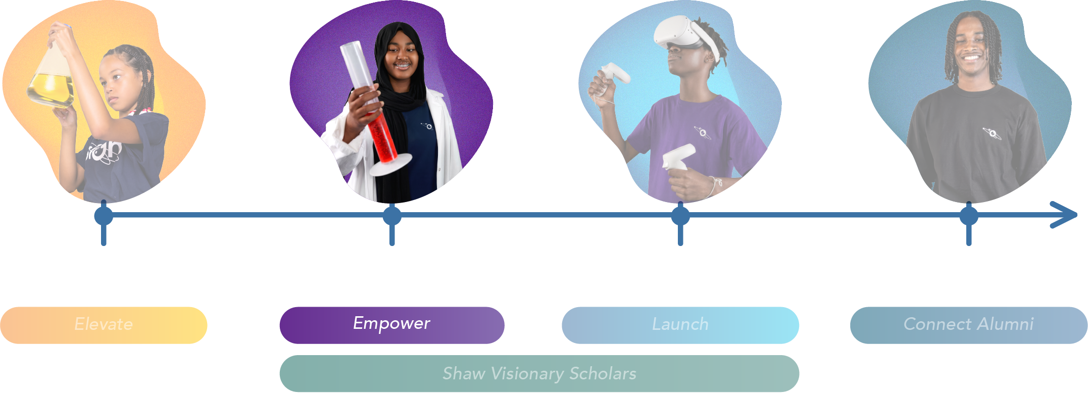 A timeline showing program stages: Middle, Jr. High, Sr. High, and Post-Secondary, each with smiling students.