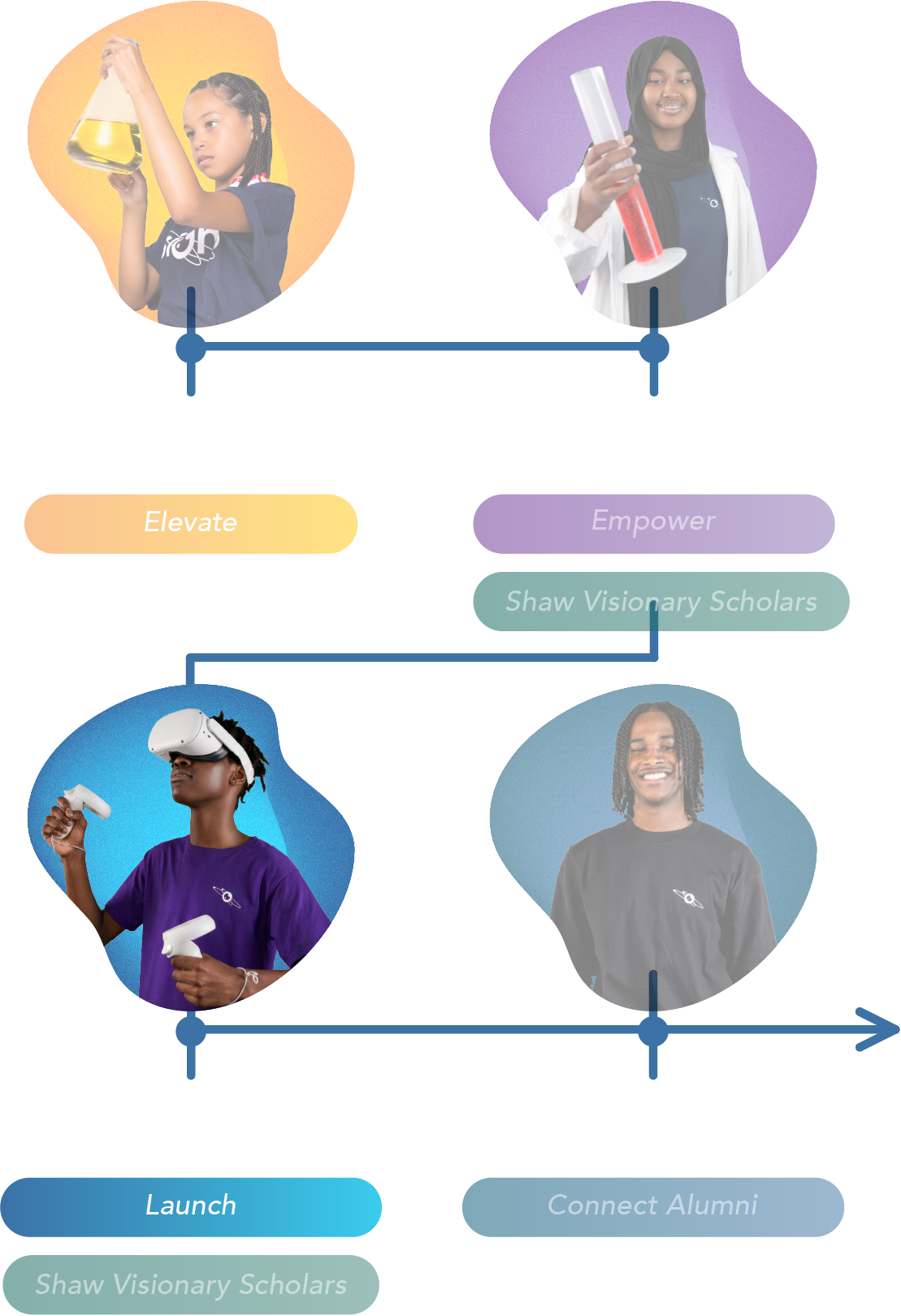 Four students in science-themed activities represent stages: Middle, Jr. High, Sr. High School, and Post-Secondary.