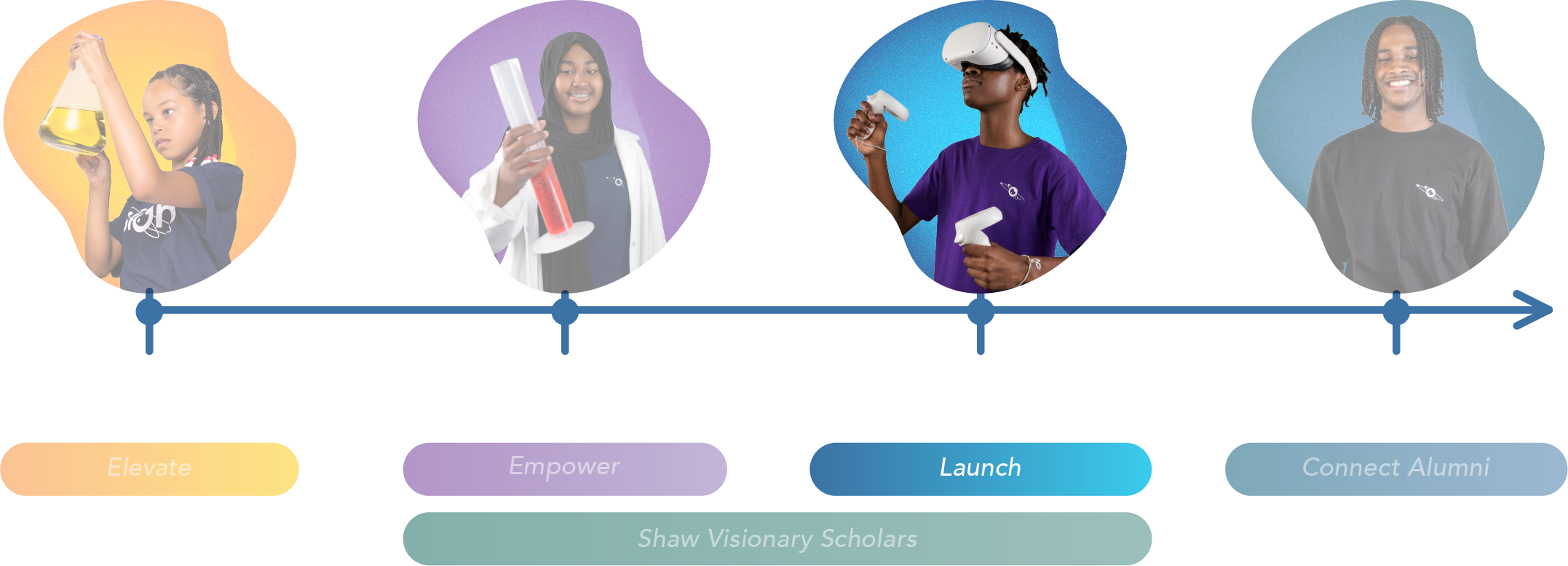 A timeline showing four stages: Middle, Jr. High, Sr. High School, and Post-Secondary & Career with students in each stage.