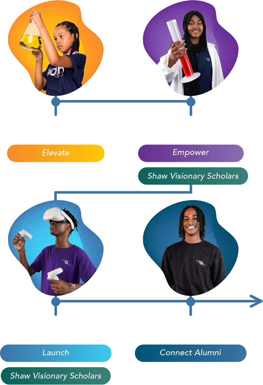 A flowchart shows diverse students in stages: Middle, Jr. High, Sr. High School, and Post-Secondary & Career.