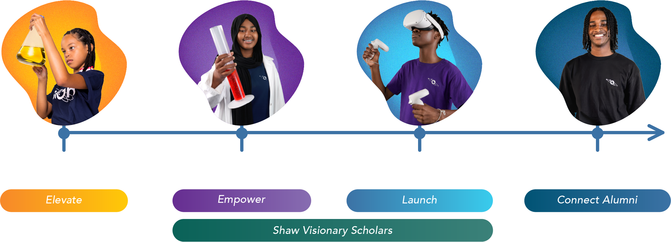 Four students represent school stages on a timeline: Middle, Jr. High, Sr. High, and Post-Secondary & Career.